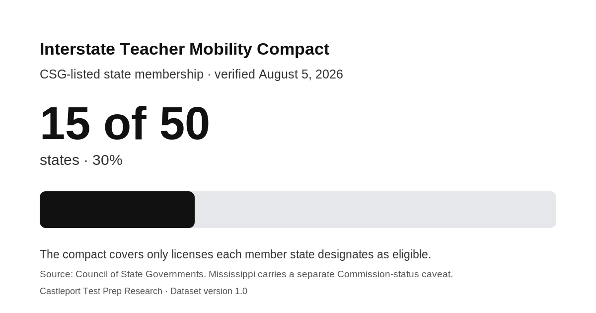 Interstate Teacher Mobility Compact membership snapshot: CSG lists 15 of 50 states, or 30 percent, as joined as of August 5, 2026.