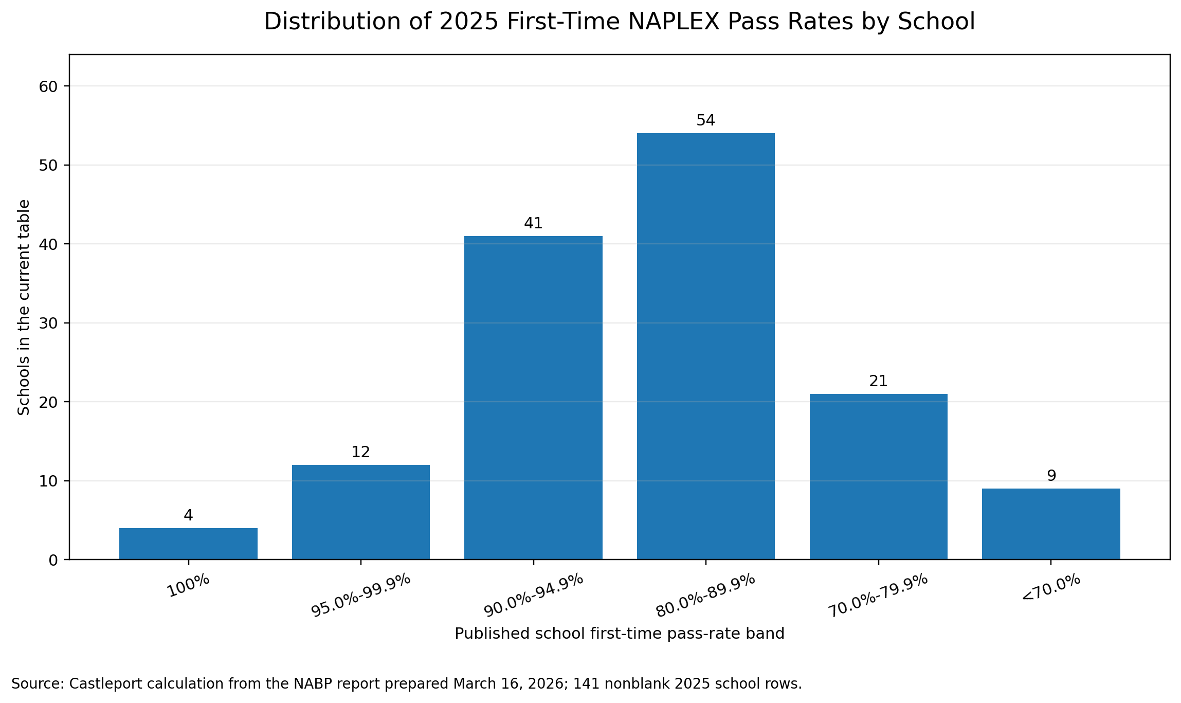 Distribution of 2025 first-time NAPLEX pass rates across 141 schools