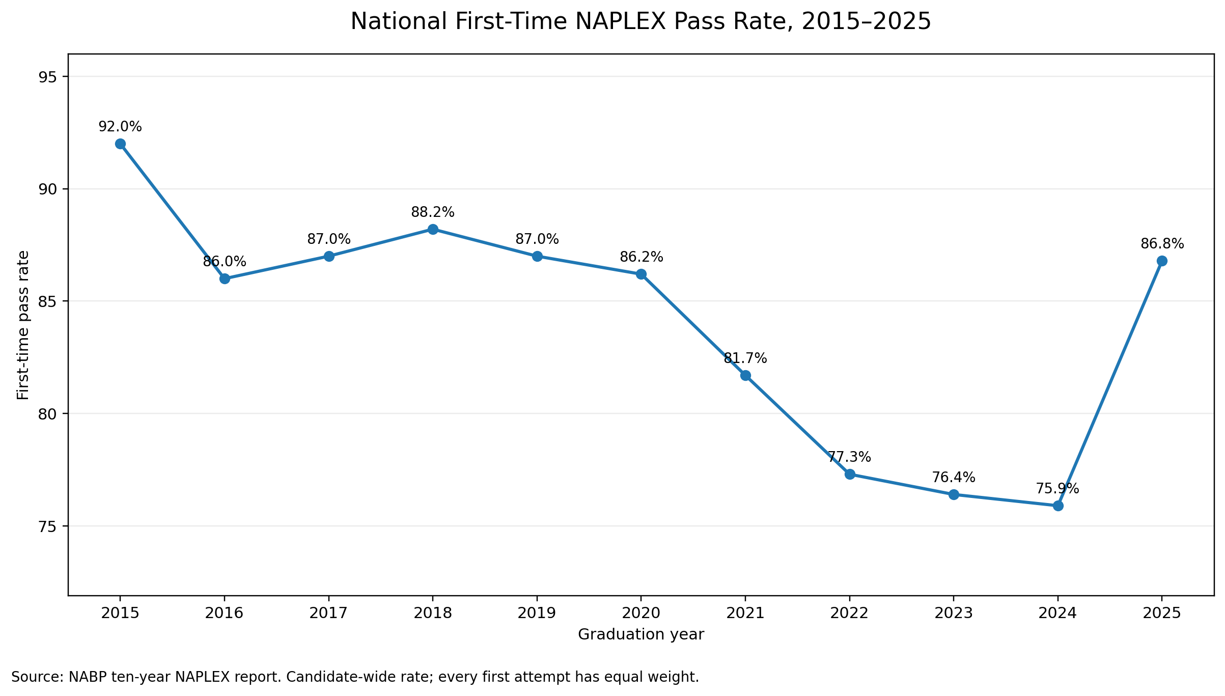 National first-time NAPLEX pass rate from 2015 through 2025