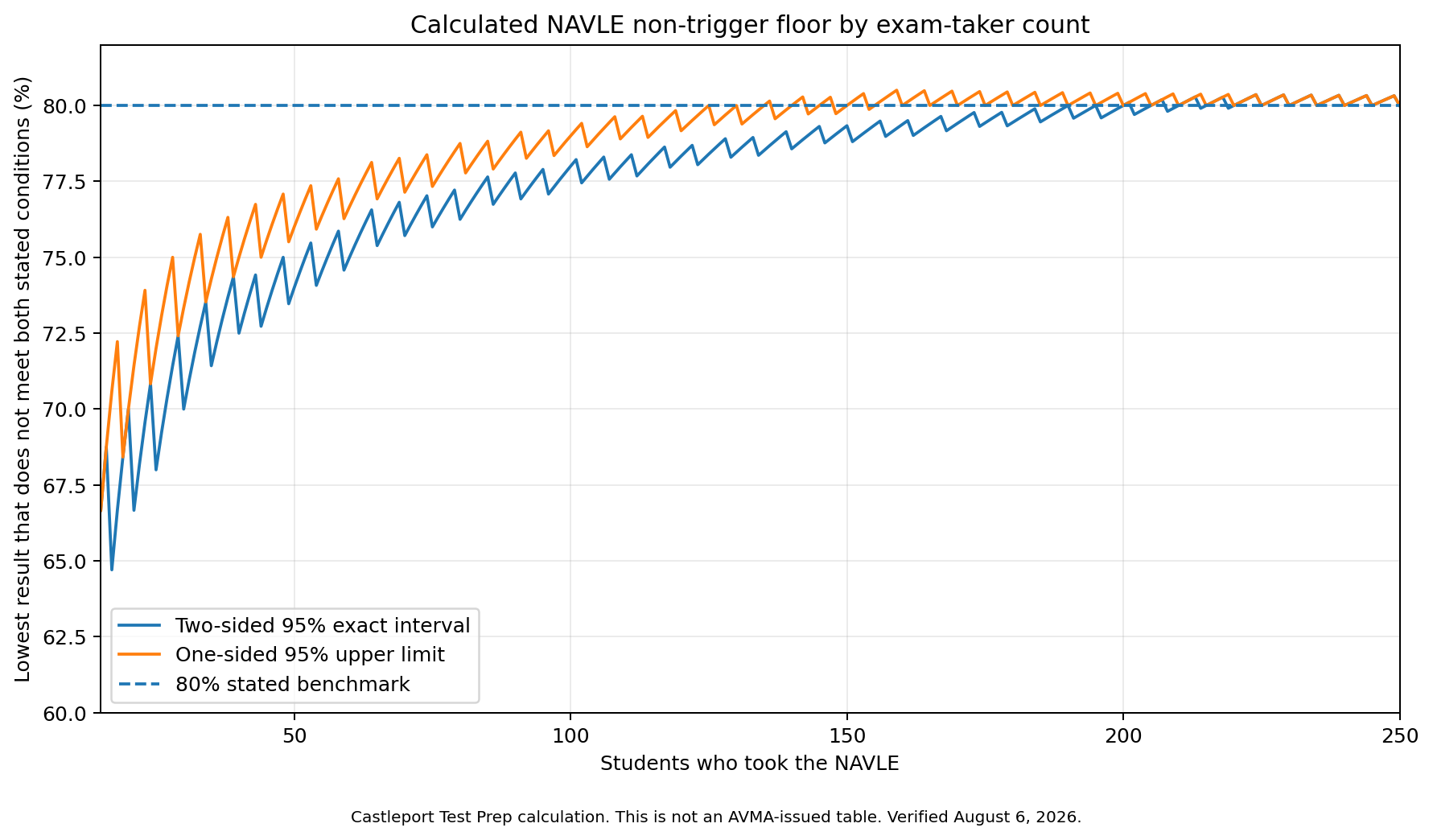 Calculated NAVLE non-trigger boundary from 15 to 250 exam takers, with two-sided and one-sided exact methods shown separately.