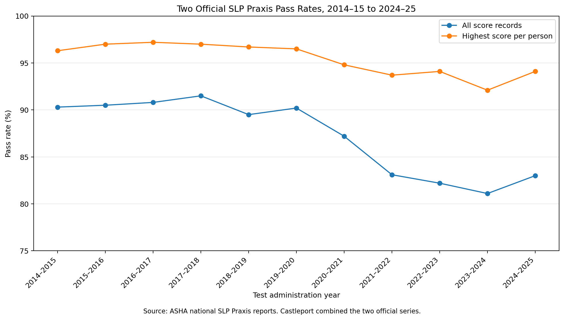 Line chart comparing the all-score SLP Praxis pass rate with the highest-score-only rate from 2014–15 through 2024–25.