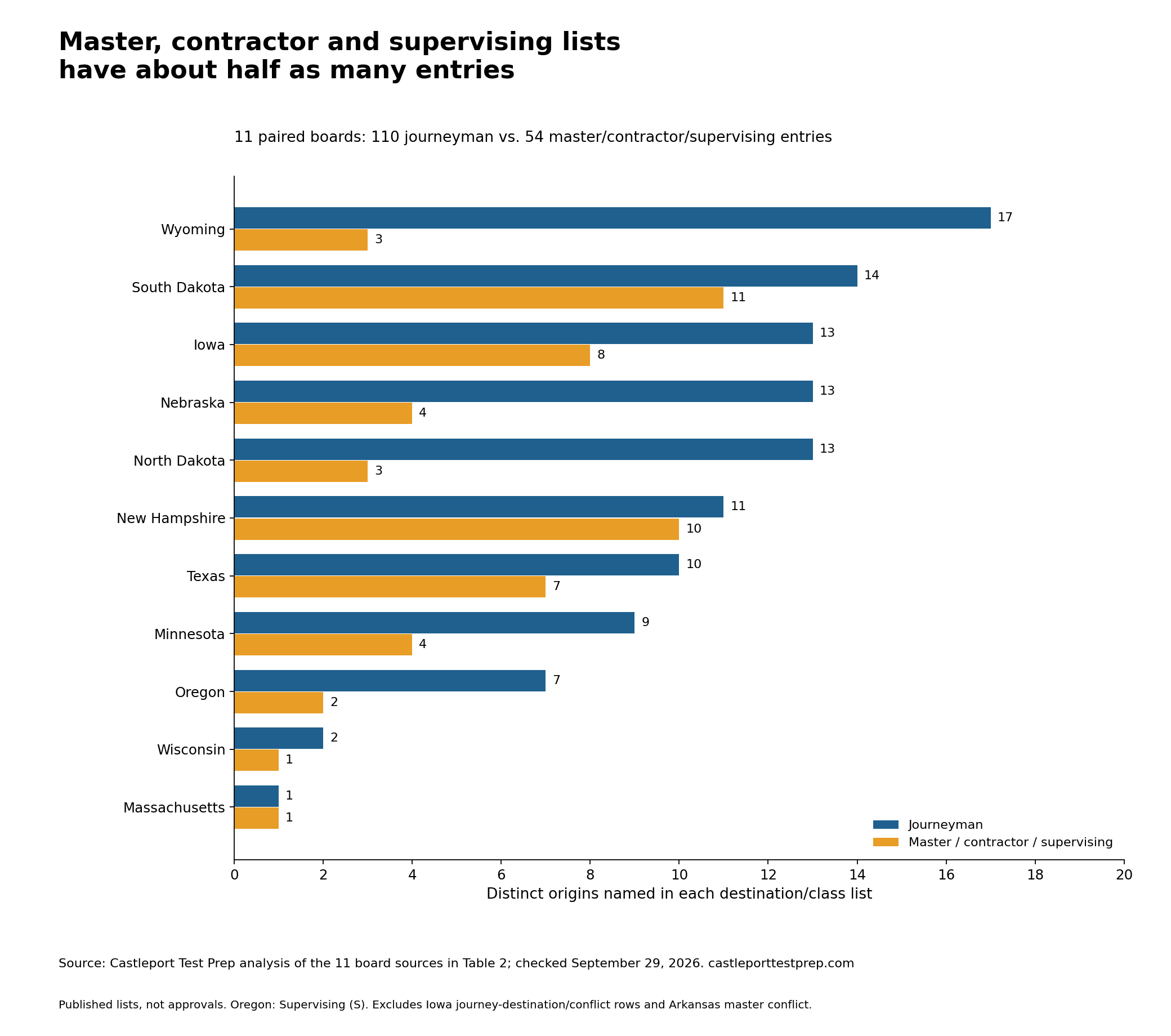 Paired bars show 110 journey-list entries versus 54 master, contractor or supervising entries across 11 boards. Wyoming has 17 and 3; New Hampshire has 11 and 10. The counts are list memberships, not approval rates.
