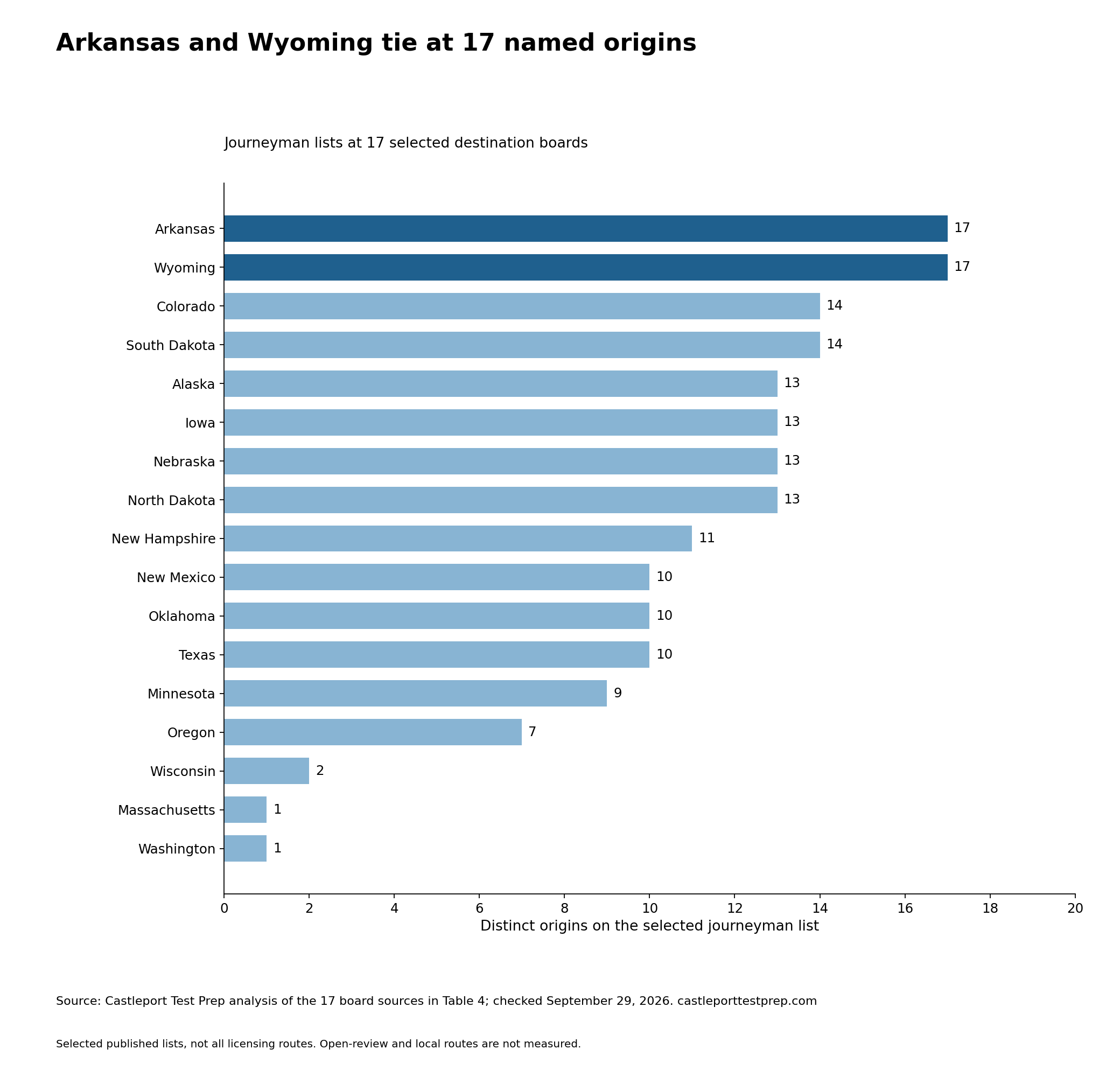 Arkansas and Wyoming each name 17 origins, the longest of the 17 selected journeyman lists. New Hampshire names 11. Alaska and other states may also offer routes outside named lists.