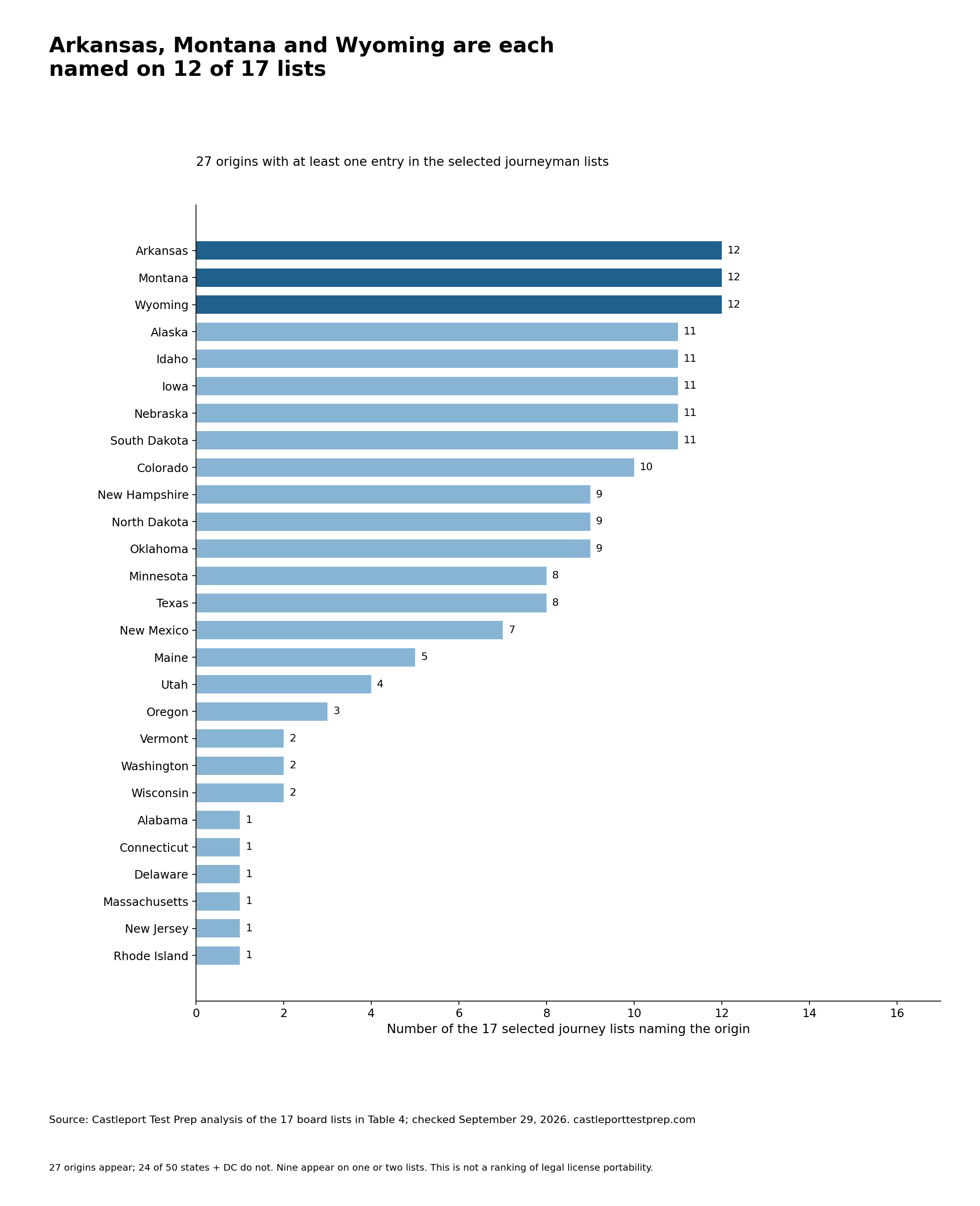 Arkansas, Montana and Wyoming each appear on 12 of 17 selected journey-level lists. The chart shows 27 origins with nonzero counts; 24 jurisdictions are absent from these selected lists, not necessarily from other licensing routes.