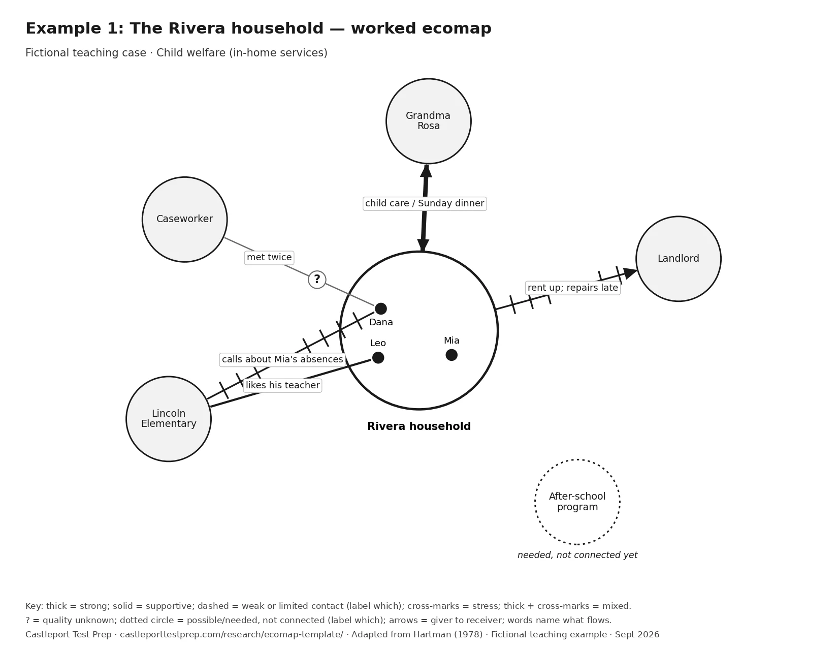 Worked ecomap for The Rivera household: Grandma Rosa connected with Whole household, thick solid line (strong); Lincoln Elementary (Leo's class) connected with Leo, solid line (supportive); Lincoln Elementary (attendance office) connected with Dana, line with cross-marks (stressful); Landlord connected with Whole household, line with cross-marks (stressful); Caseworker connected with Dana, thin line with ? (quality not known yet); After-school program connected with Whole household, no line; dotted circle (needed, not connected yet). Arrows and resource labels are explained in the table.