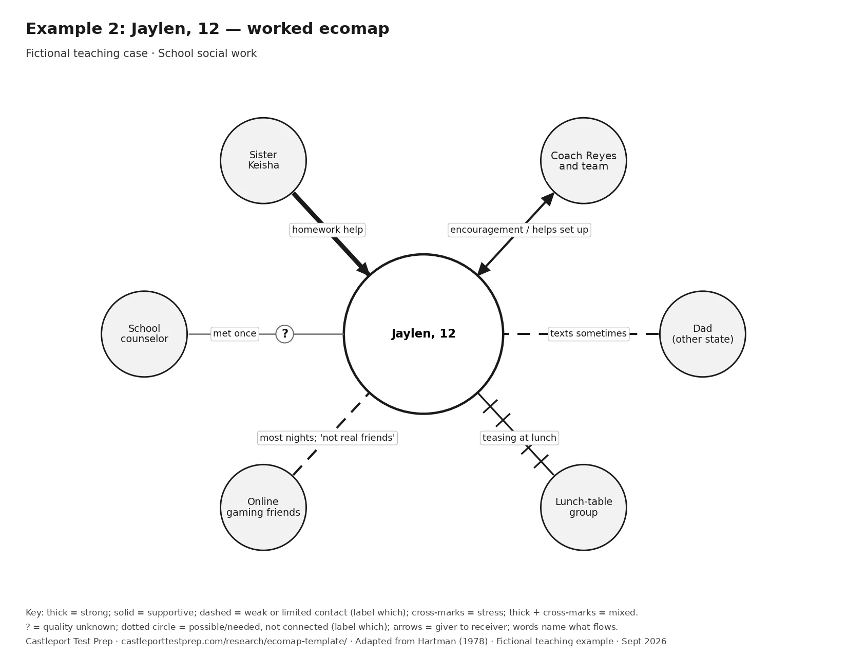 Worked ecomap for Jaylen, 12: Sister Keisha connected with Jaylen, thick solid line (strong); Coach Reyes and team connected with Jaylen, solid line (supportive); Dad connected with Jaylen, dashed line (limited contact; quality not rated); Lunch-table group connected with Jaylen, line with cross-marks (stressful); Online gaming friends connected with Jaylen, dashed line (weak or distant); School counselor connected with Jaylen, thin line with ? (quality not known yet). Arrows and resource labels are explained in the table.