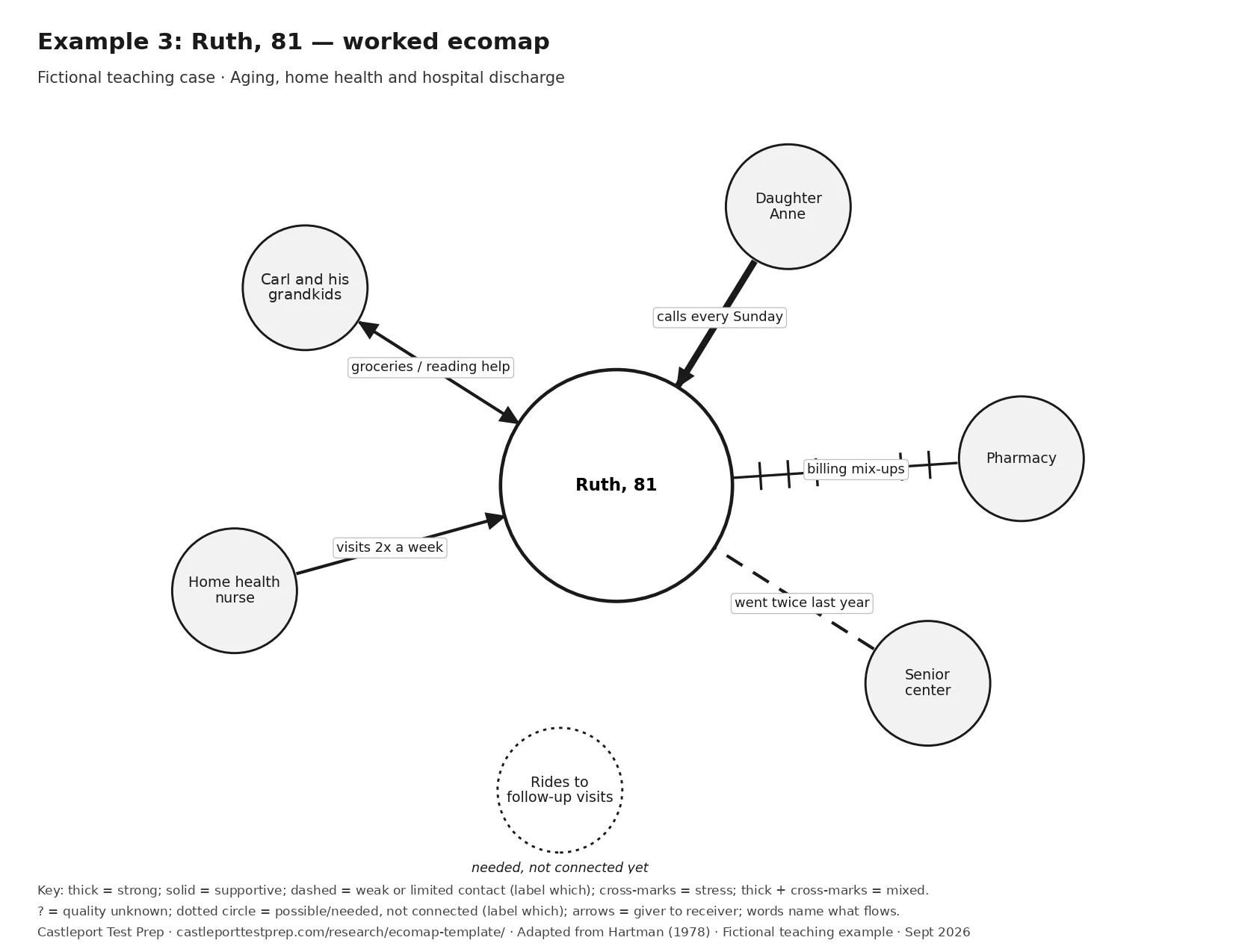 Worked ecomap for Ruth, 81: Carl and his grandkids connected with Ruth, solid line (supportive); Daughter Anne connected with Ruth, thick solid line (strong); Pharmacy connected with Ruth, line with cross-marks (stressful); Senior center connected with Ruth, dashed line (limited contact; quality not rated); Home health nurse connected with Ruth, solid line (supportive); Rides to follow-up visits connected with Ruth, no line; dotted circle (needed, not connected yet). Arrows and resource labels are explained in the table.