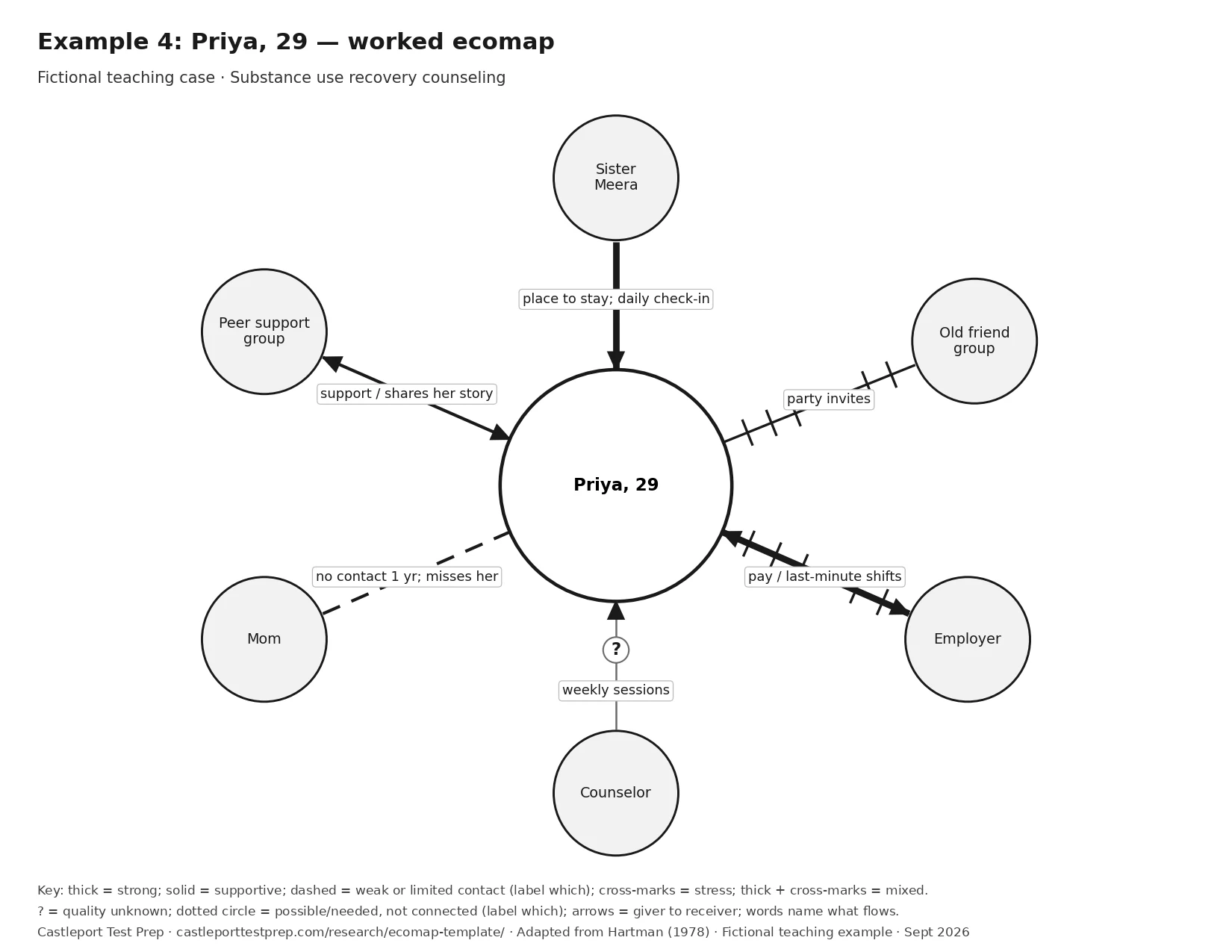 Worked ecomap for Priya, 29: Peer support group connected with Priya, solid line (supportive); Sister Meera connected with Priya, thick solid line (strong); Old friend group connected with Priya, line with cross-marks (stressful); Employer connected with Priya, thick solid line with cross-marks (helps and stresses); Counselor connected with Priya, thin line with ? (quality not known yet); Mom connected with Priya, dashed line (no recent contact; quality not rated). Arrows and resource labels are explained in the table.