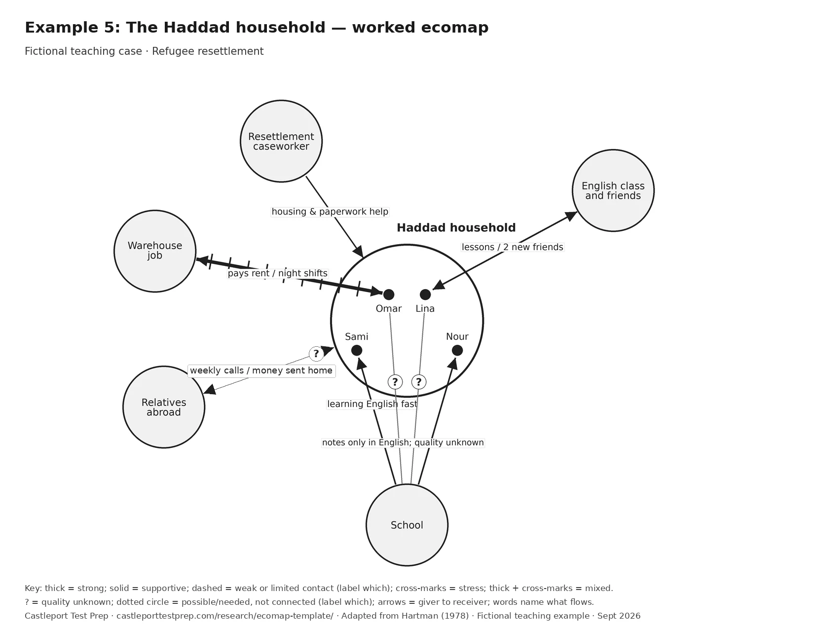 Worked ecomap for The Haddad household: Resettlement caseworker connected with Whole household, solid line (supportive); English class and friends connected with Lina, solid line (supportive); Relatives abroad connected with Whole household, thin line with ? (quality not known yet); Warehouse job connected with Omar, thick solid line with cross-marks (helps and stresses); School (kids) connected with Sami and Nour, solid line (supportive); School (parents) connected with Omar and Lina, thin line with ? (quality not known yet). Arrows and resource labels are explained in the table.