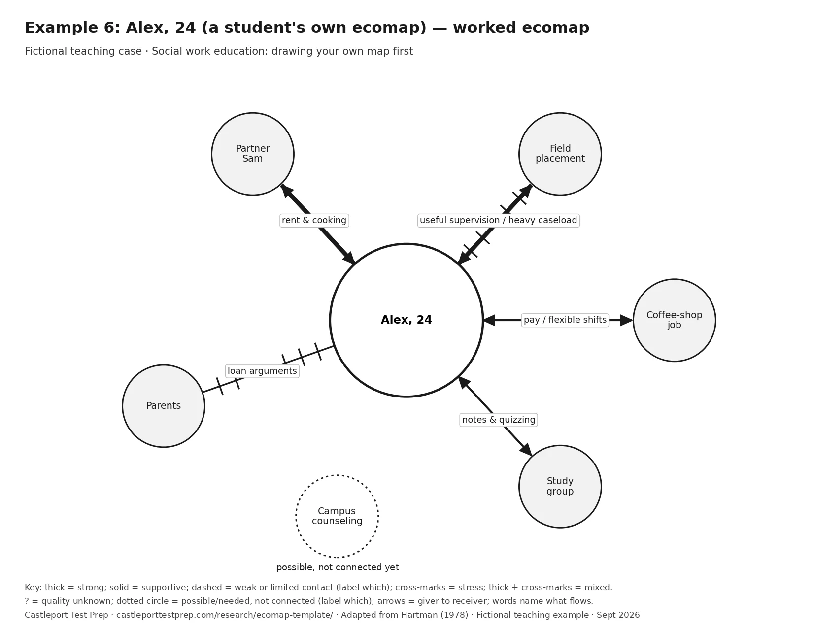 Worked ecomap for Alex, 24 (a student's own ecomap): Partner Sam connected with Alex, thick solid line (strong); Field placement connected with Alex, thick solid line with cross-marks (helps and stresses); Coffee-shop job connected with Alex, solid line (supportive); Study group connected with Alex, solid line (supportive); Parents connected with Alex, line with cross-marks (stressful); Campus counseling center connected with Alex, no line; dotted circle (possible, not connected yet). Arrows and resource labels are explained in the table.