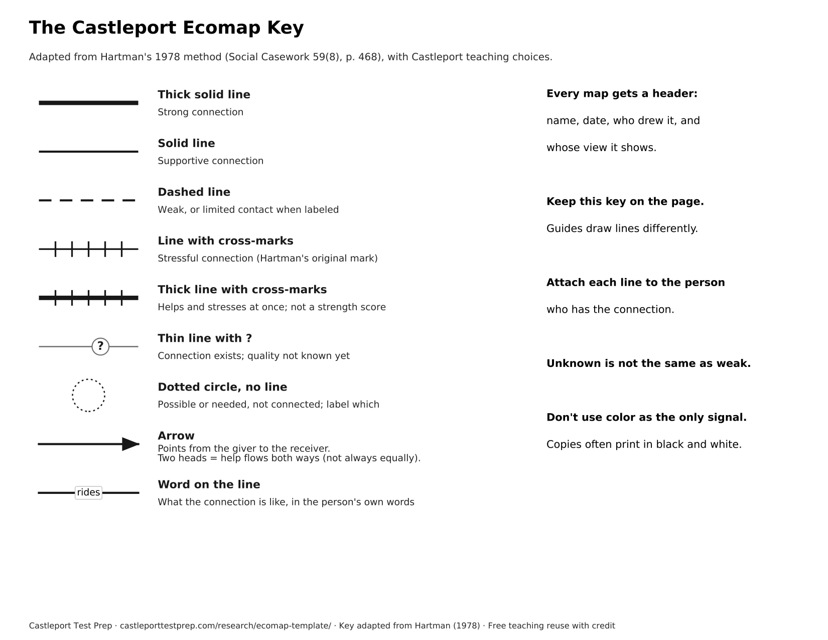 The Castleport Ecomap Key: thick solid line strong, solid line supportive, dashed line weak, line with cross-marks stressful, thick line with cross-marks helps and stresses, thin line with a question mark unknown, dotted circle possible or needed but not connected, arrow from giver to receiver, word on the line