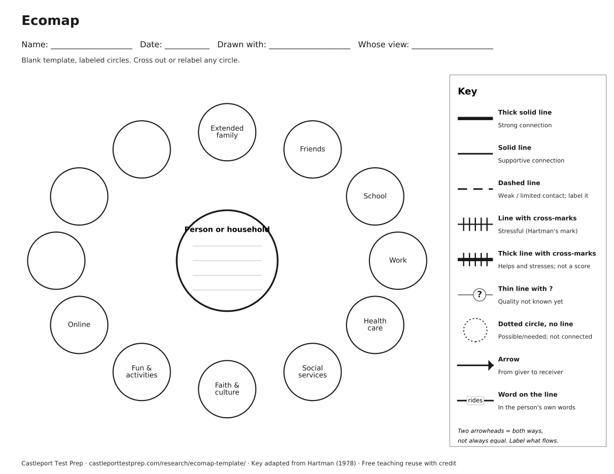 Blank ecomap template with a center circle for the person or household, 12 outer circles and a printed key