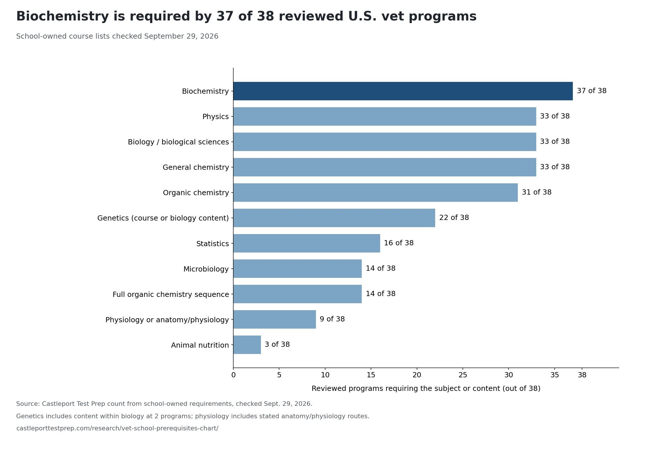 Biochemistry is required at 37 of 38 reviewed programs. Physics, biology or biological sciences, and general chemistry: 33 each. Organic chemistry: 31. Genetics content: 22; statistics: 16; microbiology: 14; full organic sequence: 14; physiology or anatomy/physiology: 9; animal nutrition: 3.