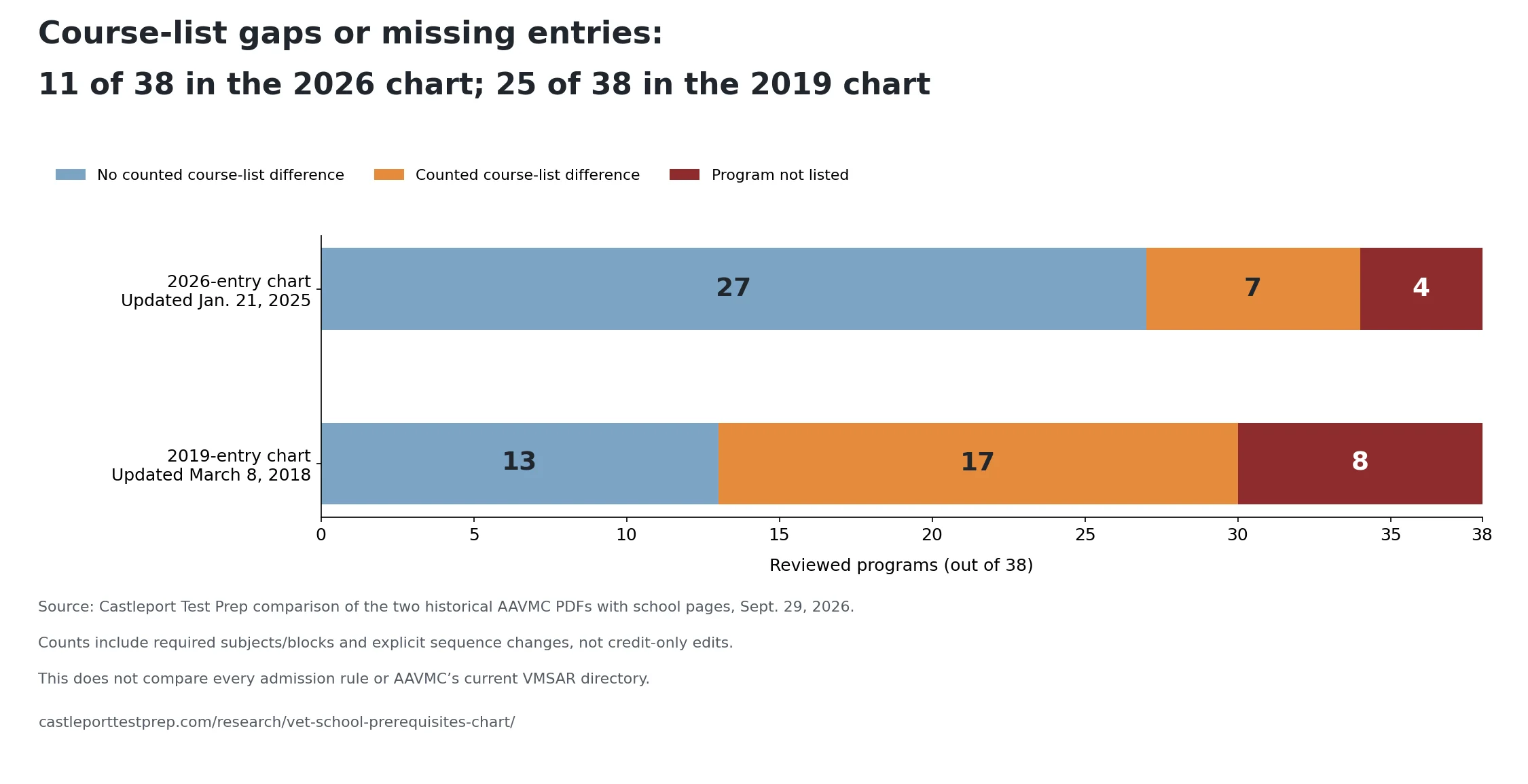 Among 38 reviewed programs, the 2026-entry PDF has 27 with no counted course-list difference, 7 with a difference and 4 absent. The 2019-entry PDF has 13 with no counted difference, 17 with a difference and 8 absent.
