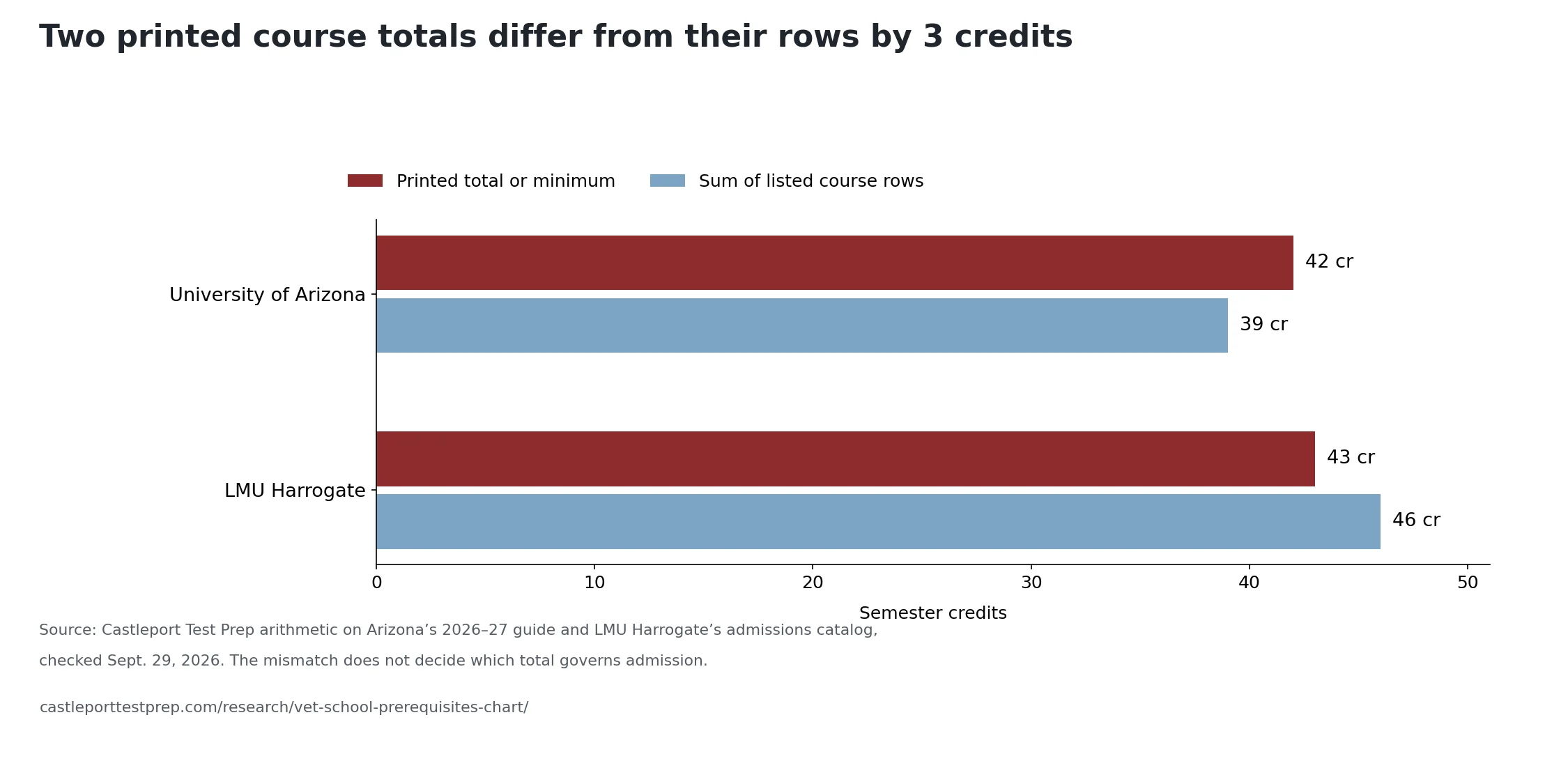 Paired bars. The University of Arizona prints a 42-credit total, but its course rows add to 39. LMU Harrogate prints a 43-credit minimum, but its rows add to 46.