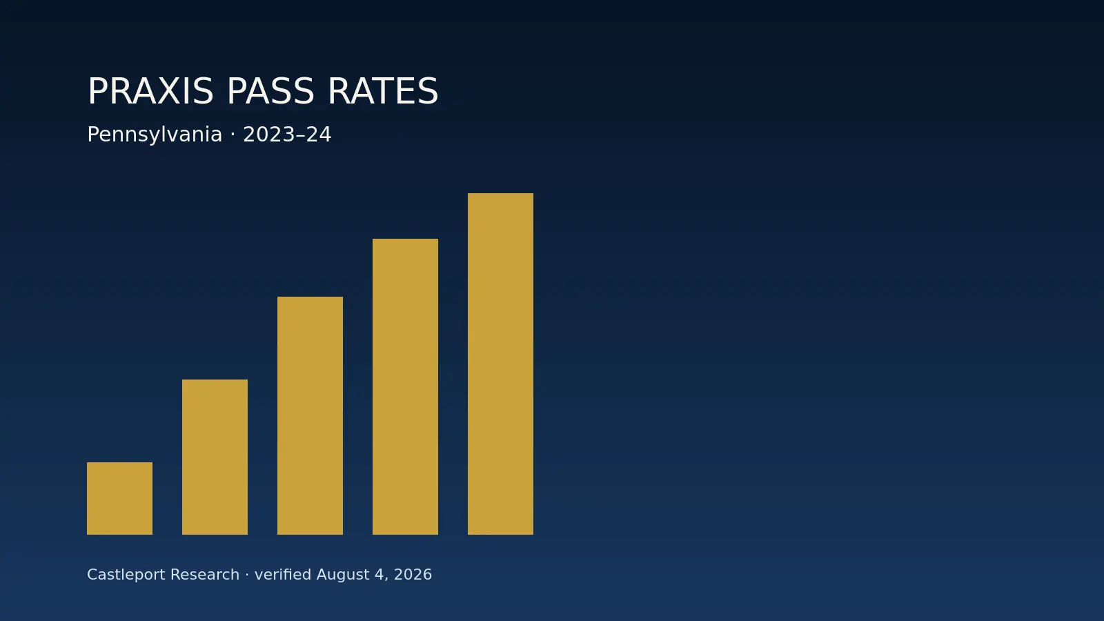 Pennsylvania Praxis pass rates by college, 2023–24 research dataset